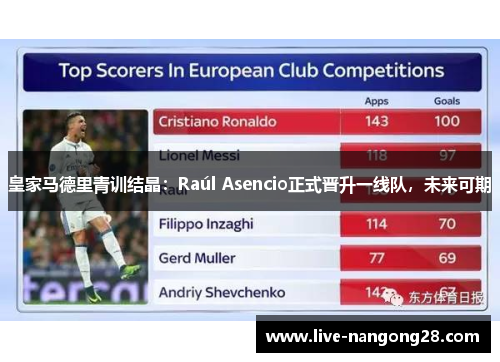 皇家马德里青训结晶：Raúl Asencio正式晋升一线队，未来可期